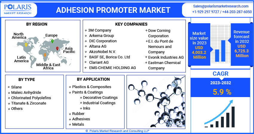 Adhesion Promoter Market
